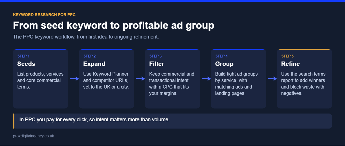 Keyword research for PPC workflow: seed keywords, expand, filter by intent, group into ad groups and refine