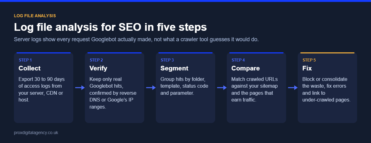 Five steps of log file analysis for SEO: collect, verify Googlebot, segment, compare and fix