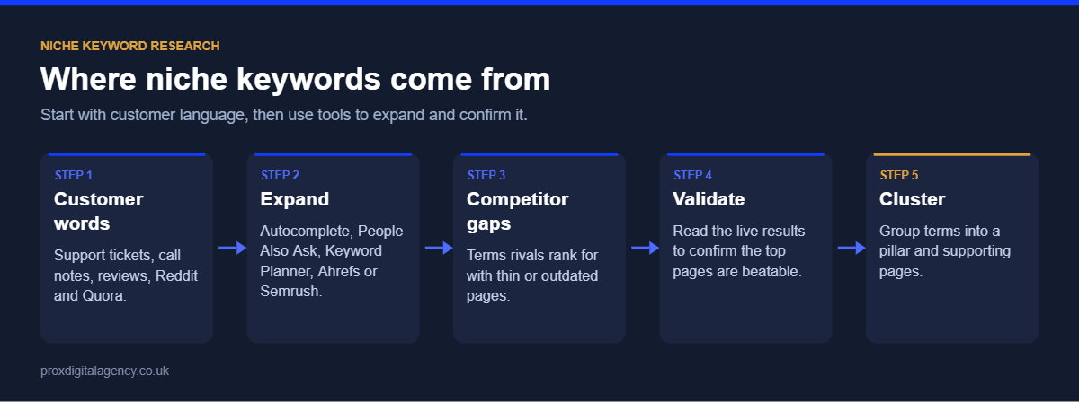 Niche keyword research process: customer language, expand with tools, competitor gaps, validate the SERP and build clusters