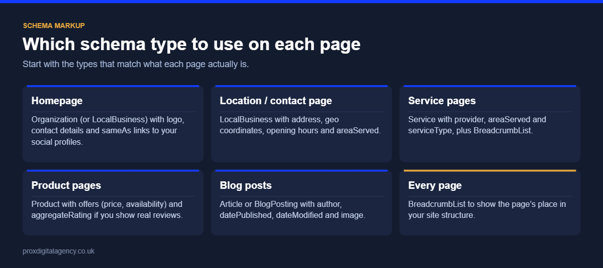 Which schema type to use on each page: Organization, LocalBusiness, Service, Product, BlogPosting and BreadcrumbList
